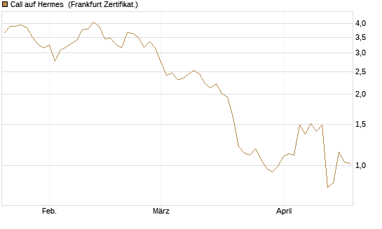 Call auf Hermes [BNP Paribas Emissions- und Handelsges.] Chart