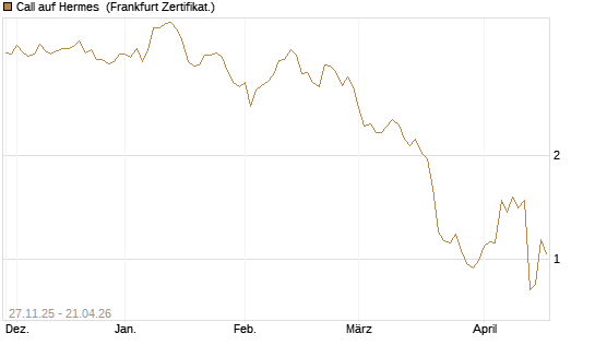 Call auf Hermes [BNP Paribas Emissions- und Handelsges.] Chart