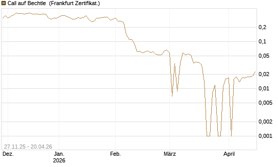 Call auf Bechtle [BNP Paribas Emissions- und Handelsges.] Chart