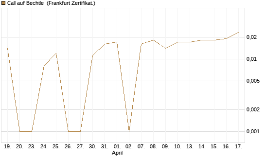 Call auf Bechtle [BNP Paribas Emissions- und Handelsges.] Chart