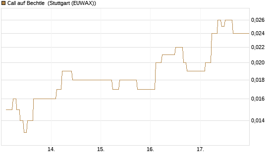 Call auf Bechtle [BNP Paribas Emissions- und Handelsges.] Chart
