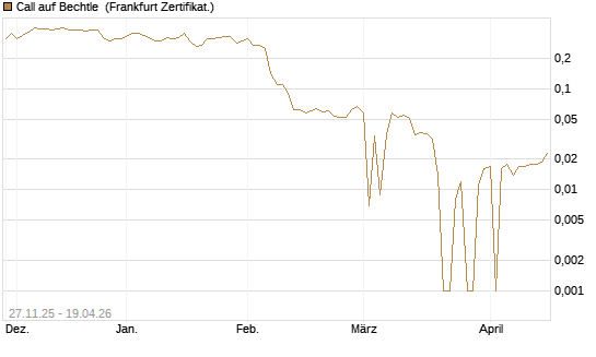 Call auf Bechtle [BNP Paribas Emissions- und Handelsges.] Chart