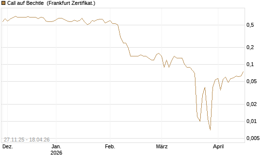 Call auf Bechtle [BNP Paribas Emissions- und Handelsges.] Chart