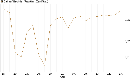 Call auf Bechtle [BNP Paribas Emissions- und Handelsges.] Chart