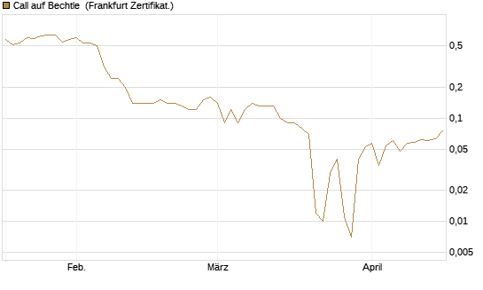 Call auf Bechtle [BNP Paribas Emissions- und Handelsges.] Chart