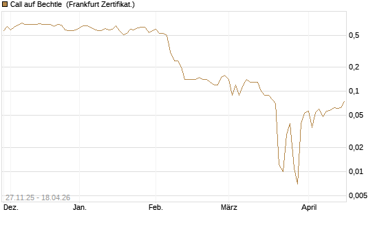 Call auf Bechtle [BNP Paribas Emissions- und Handelsges.] Chart