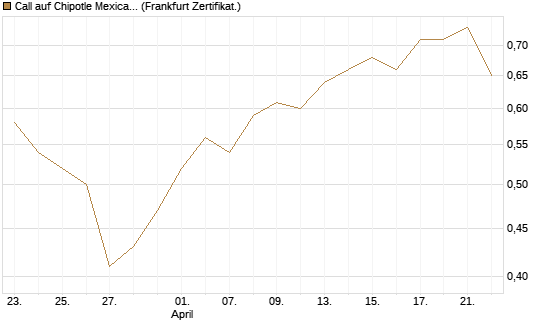 Call auf Chipotle Mexican Grill [BNP Paribas Emissions- und Handelsges.] Chart