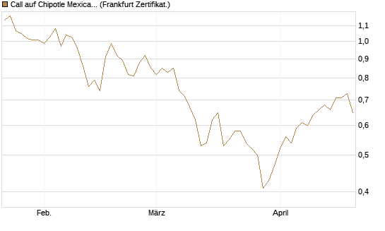 Call auf Chipotle Mexican Grill [BNP Paribas Emissions- und Handelsges.] Chart
