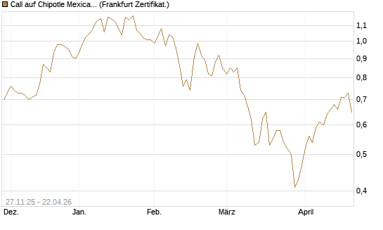 Call auf Chipotle Mexican Grill [BNP Paribas Emissions- und Handelsges.] Chart