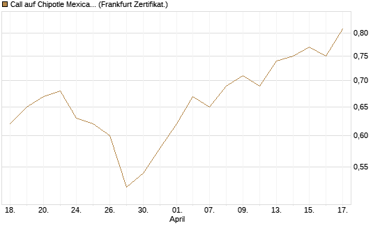 Call auf Chipotle Mexican Grill [BNP Paribas Emissions- und Handelsges.] Chart
