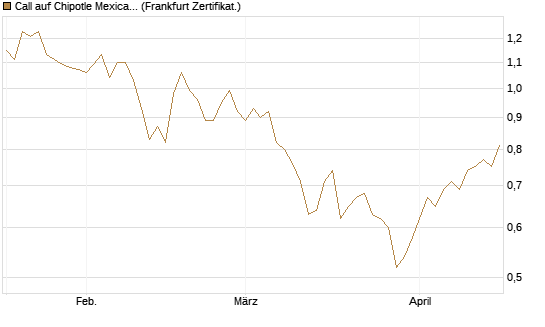 Call auf Chipotle Mexican Grill [BNP Paribas Emissions- und Handelsges.] Chart