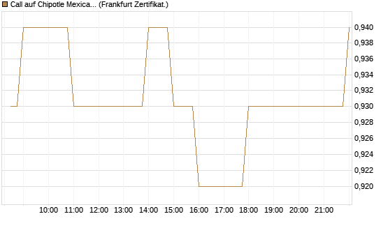 Call auf Chipotle Mexican Grill [BNP Paribas Emissions- und Handelsges.] Chart