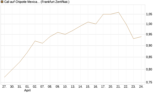 Call auf Chipotle Mexican Grill [BNP Paribas Emissions- und Handelsges.] Chart