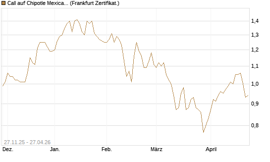 Call auf Chipotle Mexican Grill [BNP Paribas Emissions- und Handelsges.] Chart