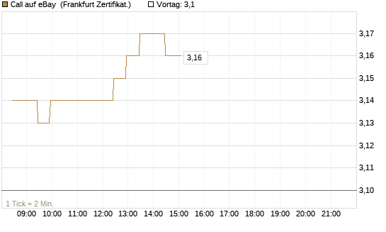 Call auf eBay [BNP Paribas Emissions- und Handelsges.] Chart