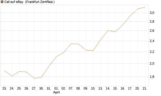 Call auf eBay [BNP Paribas Emissions- und Handelsges.] Chart