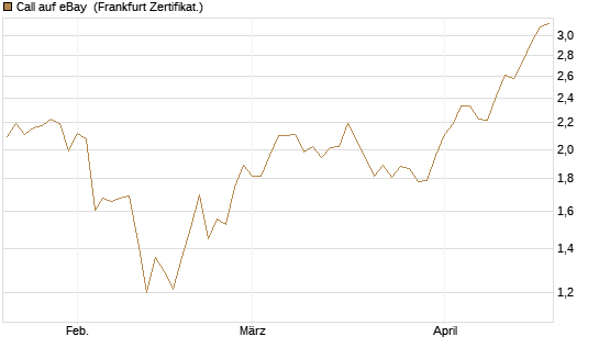 Call auf eBay [BNP Paribas Emissions- und Handelsges.] Chart
