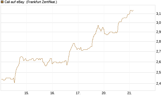 Call auf eBay [BNP Paribas Emissions- und Handelsges.] Chart
