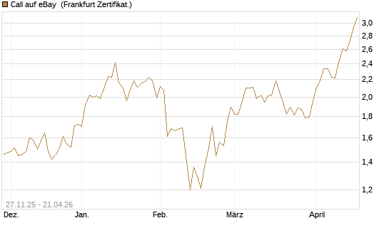 Call auf eBay [BNP Paribas Emissions- und Handelsges.] Chart