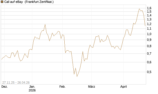 Call auf eBay [BNP Paribas Emissions- und Handelsges.] Chart
