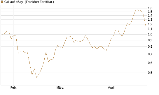 Call auf eBay [BNP Paribas Emissions- und Handelsges.] Chart
