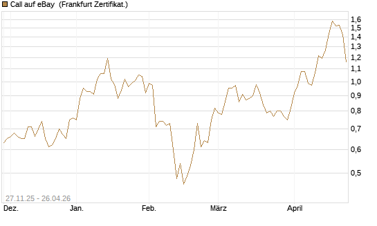 Call auf eBay [BNP Paribas Emissions- und Handelsges.] Chart