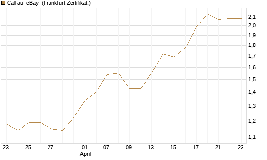 Call auf eBay [BNP Paribas Emissions- und Handelsges.] Chart