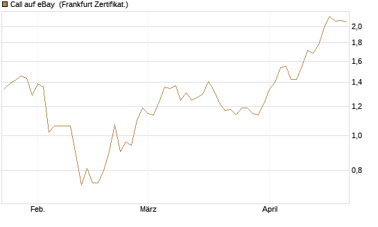 Call auf eBay [BNP Paribas Emissions- und Handelsges.] Chart