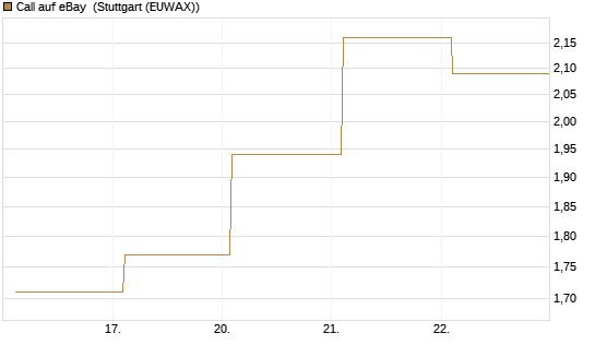 Call auf eBay [BNP Paribas Emissions- und Handelsges.] Chart