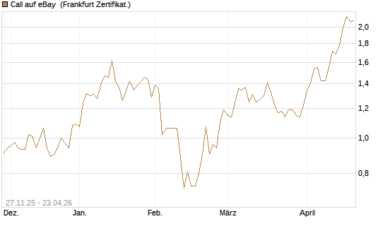 Call auf eBay [BNP Paribas Emissions- und Handelsges.] Chart