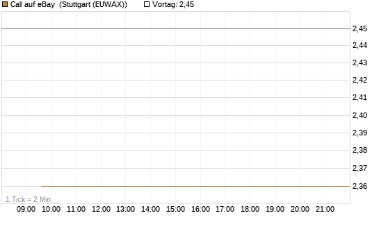 Call auf eBay [BNP Paribas Emissions- und Handelsges.] Chart