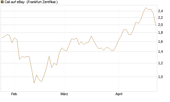 Call auf eBay [BNP Paribas Emissions- und Handelsges.] Chart