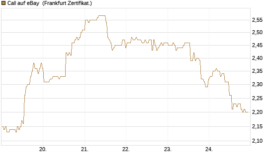 Call auf eBay [BNP Paribas Emissions- und Handelsges.] Chart