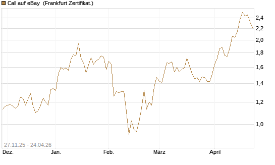 Call auf eBay [BNP Paribas Emissions- und Handelsges.] Chart