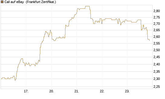 Call auf eBay [BNP Paribas Emissions- und Handelsges.] Chart