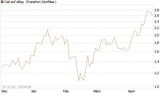 Call auf eBay [BNP Paribas Emissions- und Handelsges.] Chart