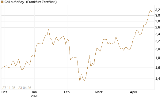 Call auf eBay [BNP Paribas Emissions- und Handelsges.] Chart