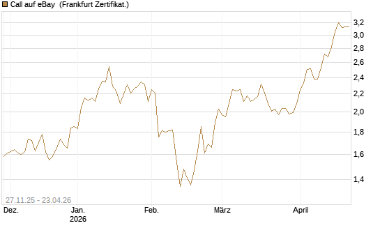 Call auf eBay [BNP Paribas Emissions- und Handelsges.] Chart