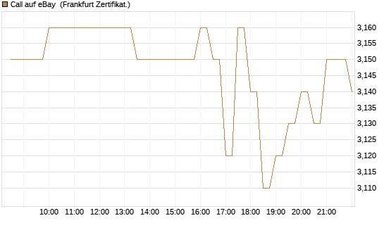 Call auf eBay [BNP Paribas Emissions- und Handelsges.] Chart