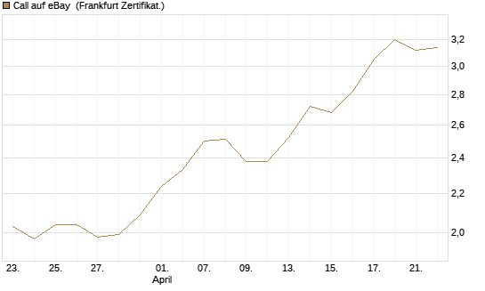Call auf eBay [BNP Paribas Emissions- und Handelsges.] Chart