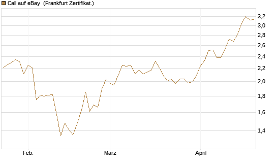 Call auf eBay [BNP Paribas Emissions- und Handelsges.] Chart
