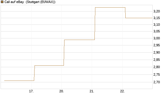Call auf eBay [BNP Paribas Emissions- und Handelsges.] Chart