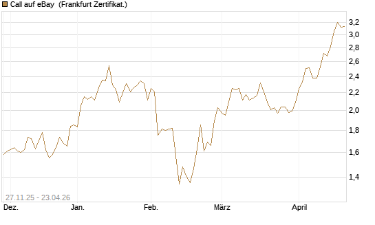 Call auf eBay [BNP Paribas Emissions- und Handelsges.] Chart