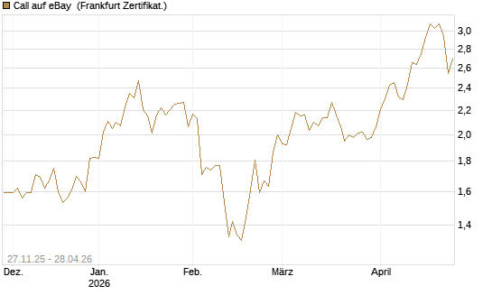 Call auf eBay [BNP Paribas Emissions- und Handelsges.] Chart