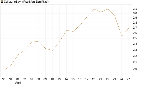 Call auf eBay [BNP Paribas Emissions- und Handelsges.] Chart