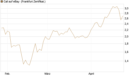 Call auf eBay [BNP Paribas Emissions- und Handelsges.] Chart