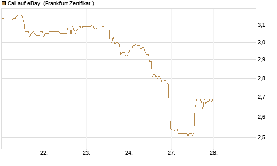 Call auf eBay [BNP Paribas Emissions- und Handelsges.] Chart