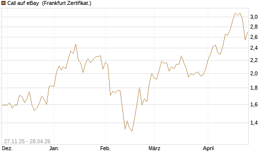 Call auf eBay [BNP Paribas Emissions- und Handelsges.] Chart