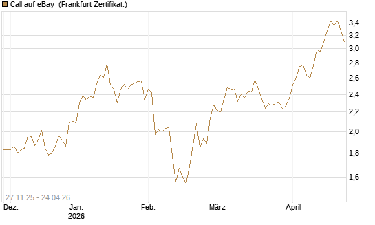 Call auf eBay [BNP Paribas Emissions- und Handelsges.] Chart