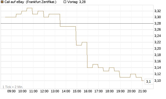Call auf eBay [BNP Paribas Emissions- und Handelsges.] Chart